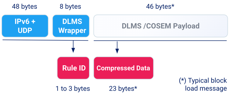 DLMS_COSEM messages compressed by Acklio SCHC