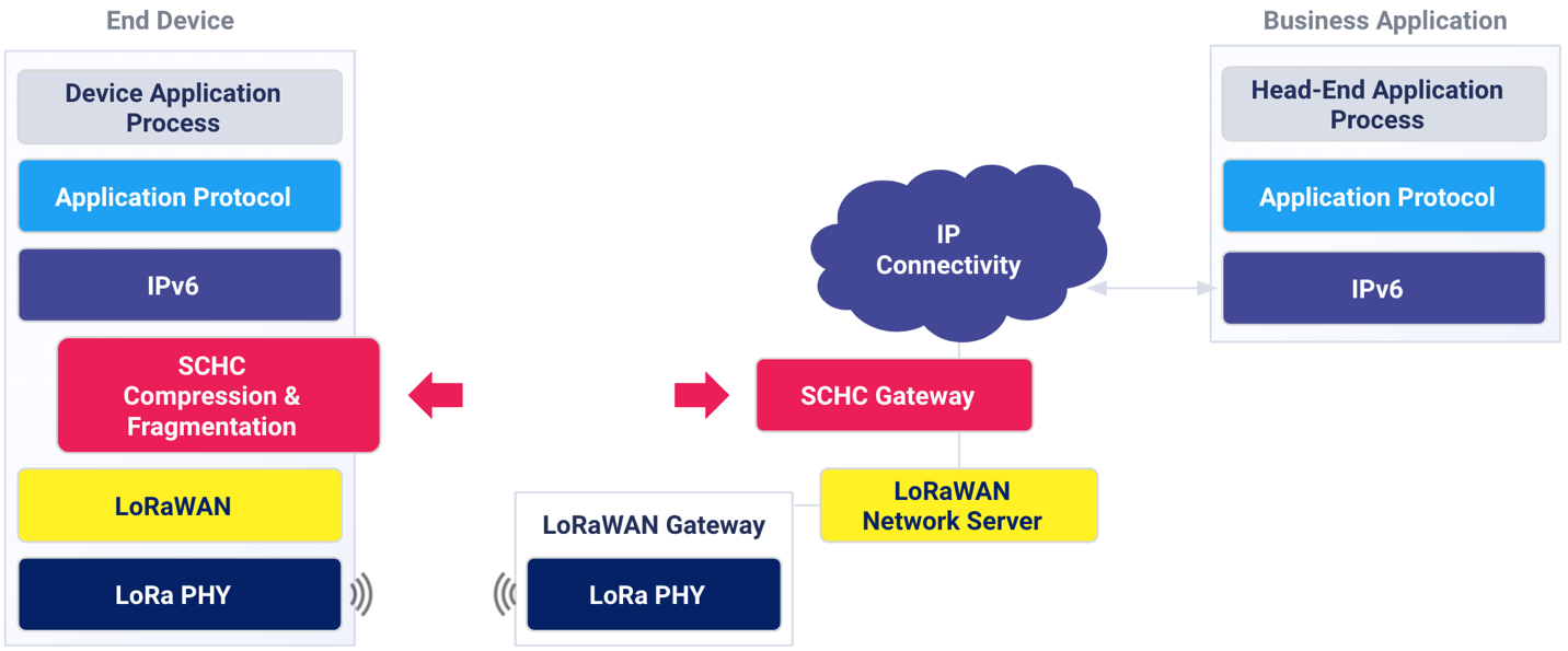 SCHC adaptation layer architecture for IPv6 over LoRaWAN