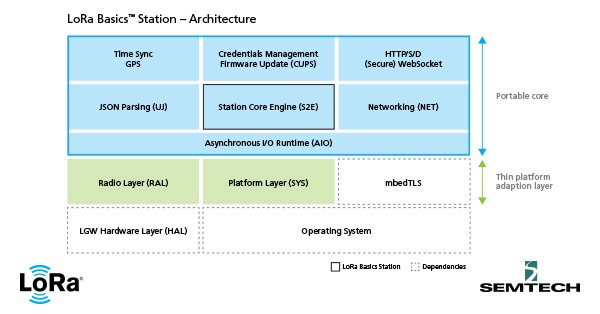 LoRa Basics™ Station Architecture