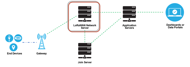 LoRaWAN Network Architecture