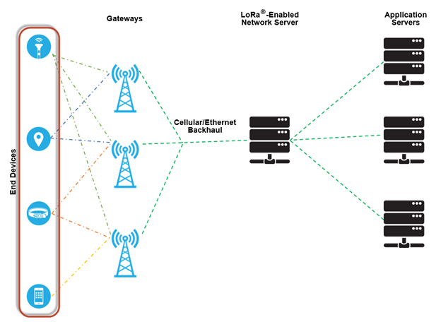 Open Source Stacks for LoRaWAN®